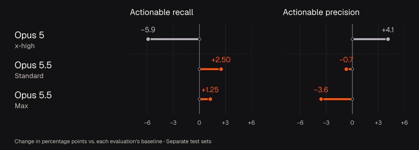 Historical comparison showing Opus 5 with higher actionable precision but lower recall, and Opus 5.5 with slightly higher recall but slightly lower precision than each evaluation's production baseline.