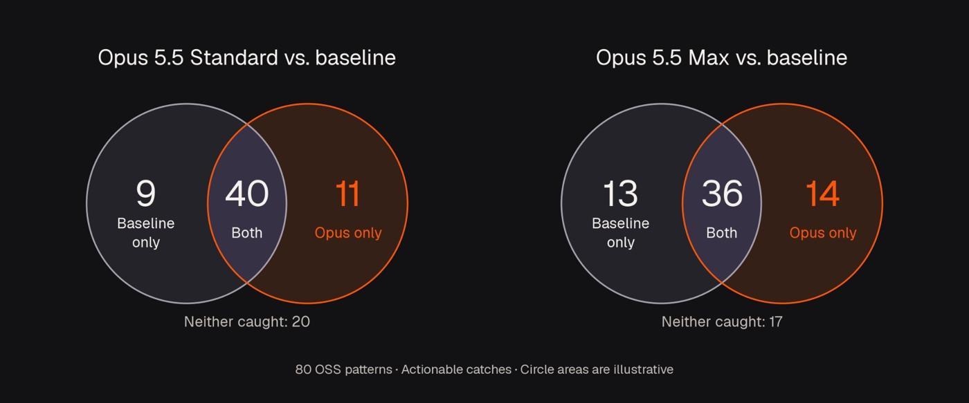 Coverage overlap across 80 open-source patterns: Standard and the baseline caught 40 together, Standard alone caught 11, the baseline alone caught nine, and neither caught 20. Max and the baseline caught 36 together, Max alone caught 14, the baseline alone caught 13, and neither caught 17.