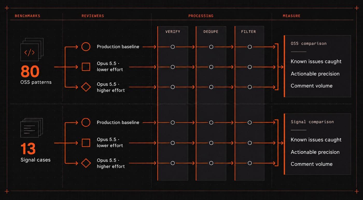 Evaluation pipeline showing 80 open-source patterns and 13 Signal cases reviewed by the production baseline, Opus 5.5 Standard, and Opus 5.5 Max before verification, deduplication, filtering, and measurement.