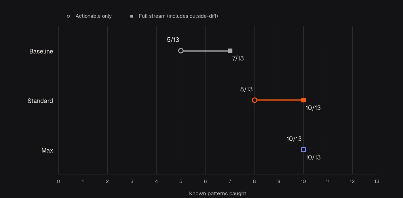 Signal benchmark comparison showing the production baseline catching five of 13 actionable issues and seven in the full stream, Standard catching eight actionable and 10 in the full stream, and Max catching 10 in both views.