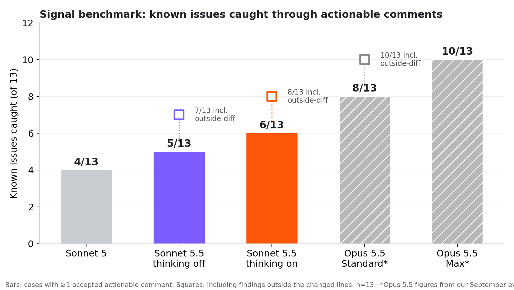 Known issues caught out of 13 Signal cases. Circles show actionable-only catches and squares include outside-diff findings. Sonnet 5.5 with thinking on: 6 and 8. Thinking off: 5 and 7. Sonnet 5: 4 and 4. Opus 5.5 Standard: 8 and 10. Opus 5.5 Max: 10 and 10.