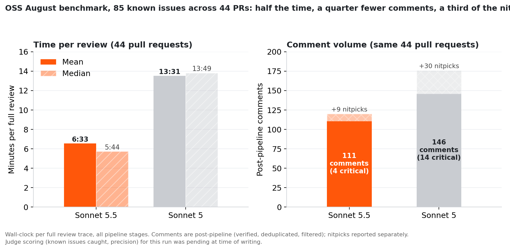 OSS August benchmark on 44 pull requests. Mean and median time per review: Sonnet 5.5 thinking on 6:33 and 5:44, Sonnet 5 13:31 and 13:49. Comments: Sonnet 5.5 posted 111 comments with 4 critical plus 9 nitpicks, Sonnet 5 posted 146 comments with 14 critical plus 30 nitpicks.